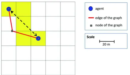 Fig. 4 Computation of distances between two agents (blue circle) according to different GAMA topologies: