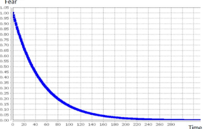 Figure 1: Fear decay with emDecayCoeff i = 0.02 for any agent i and without any other stimulus.