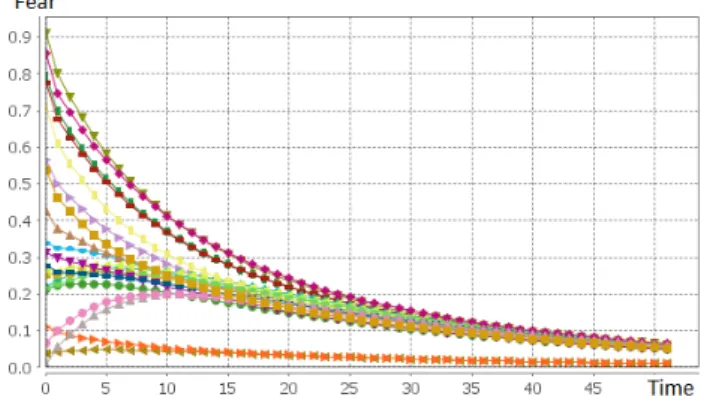 Figure 5: Emotion evolution of all the agents under the only effect of emotional contagion.