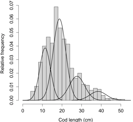 Figure 4: Size-frequency histogram of cod ingested derived from otoliths collected in seal stomachs with fitted mixture distribution representing cod of age 1-4