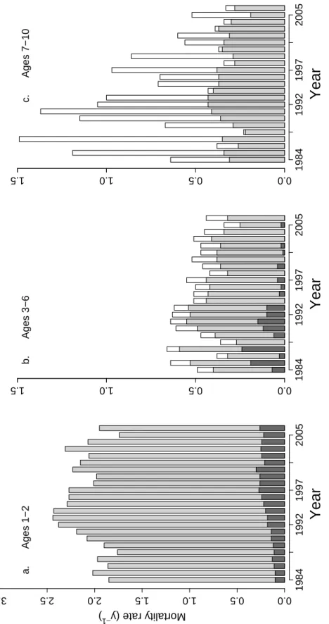 Figure 7: Cumulative annual mortality rates for cod aged (a) 1-2, (b) 3-6, and (c) 7-10