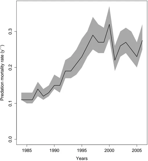 Figure 8: Annual predation mortality rate for cod aged 1-4 with 90% bootstrap confidence intervals