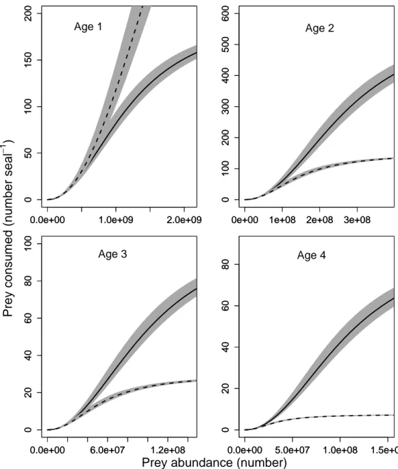 Figure 9: Predicted multi-age functional response of harp seal to cod for 2 distinct age-structures of the population