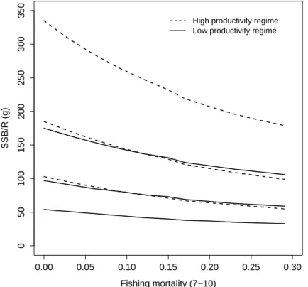 Figure 10: Spawning stock biomass per recruit (SSB/R) as a function of fishing mortality for 3 different levels of harp seal predation and 2 distinct productivity regimes (see text for details)