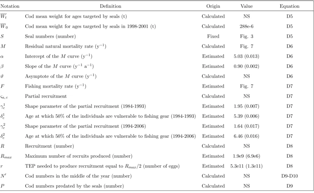Table 1: Parameters and variables used in SIMCAB (continued)
