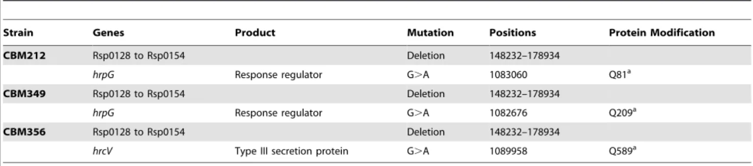 Table 1. Validated SNPs affecting the HrpG-controlled virulence pathway and common deletion in all evolved clones.