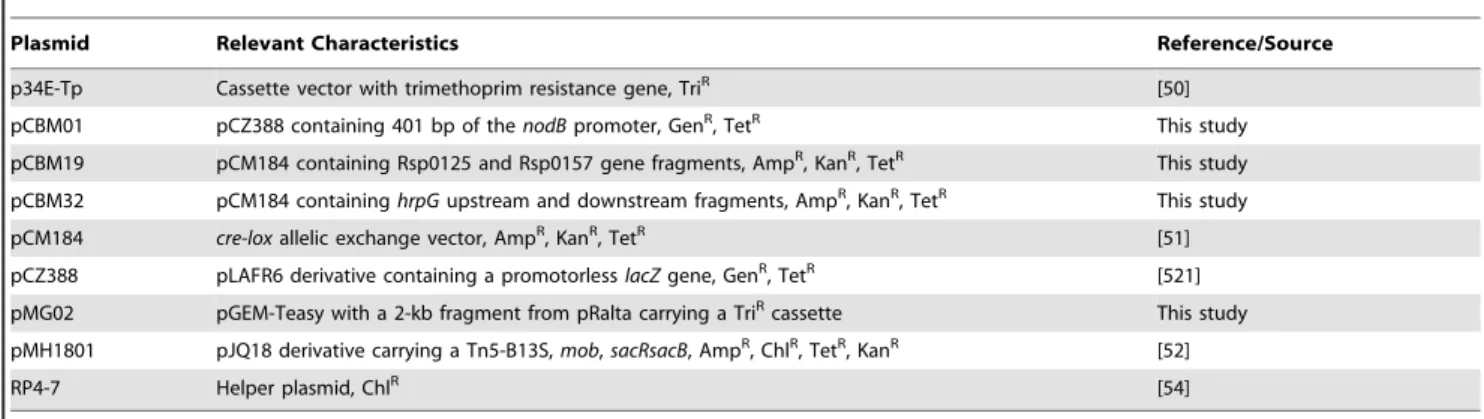 Table 2. Strains used in this study.