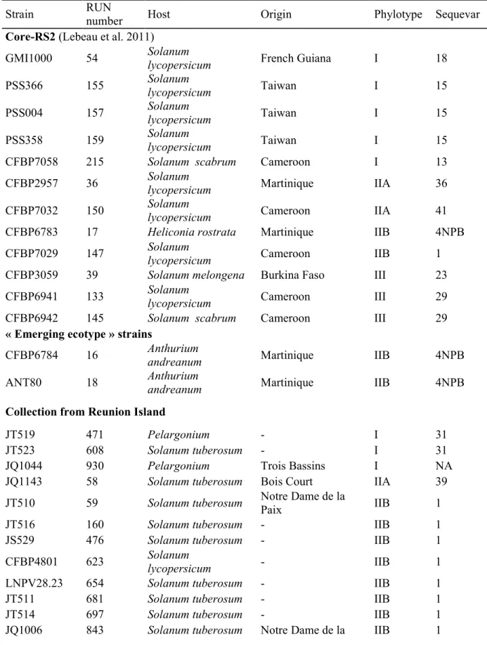 Table 1. Characteristics of Ralstonia solanacearum strains belonging to the world collection 