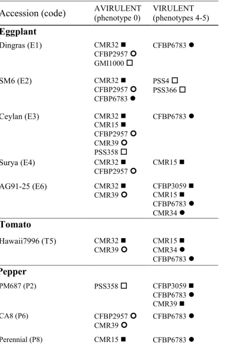 Table 3. Summary of the avirulent/virulent R. solanacearum strain pools, as defined by their 