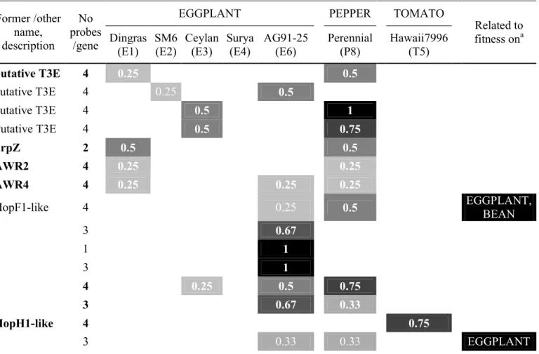 Table 4. Type III effectors (T3E) and T3E-like genes associated with avirulence on eggplant, pepper and tomato accessions, as determined by the 