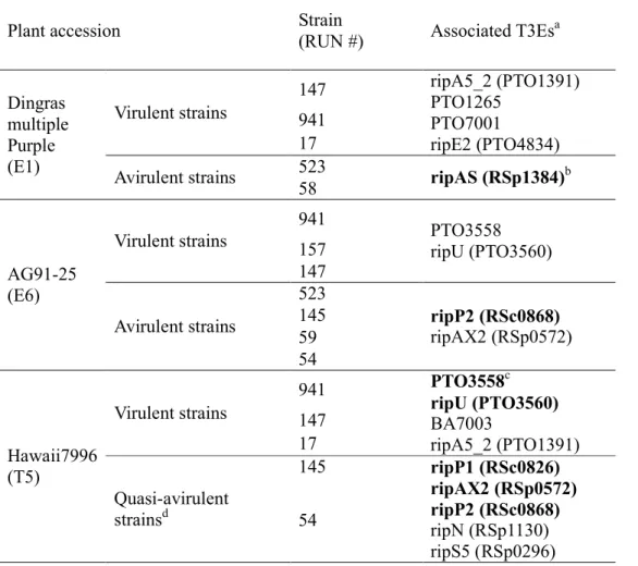 Table 8. T3Es highly associated to strain phenotypes on the three resistant accessions 