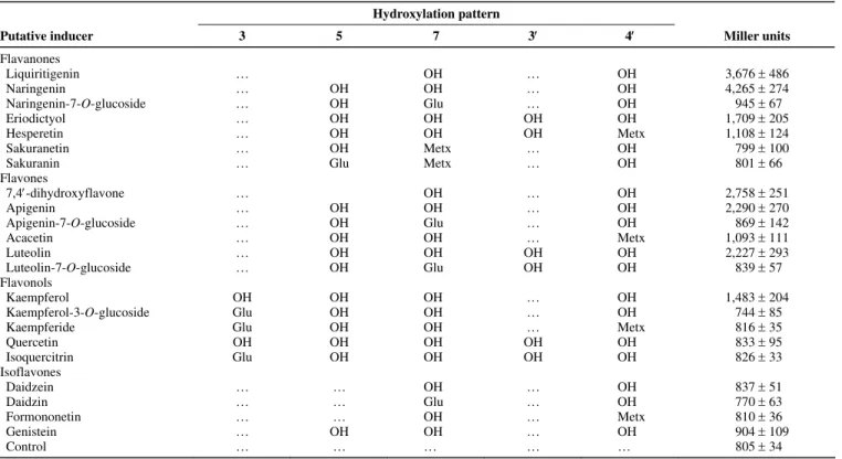 Table 1. Induction of the Bradyrhizobium sp. strain ORS285 nodB-lacZ fusion by flavonoids  Hydroxylation pattern 