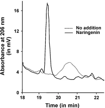 Fig. 2. Elution profile of reverse-phase high-performance liquid chromatog- chromatog-raphy purification of nodulation factors from Bradyrhizobium sp