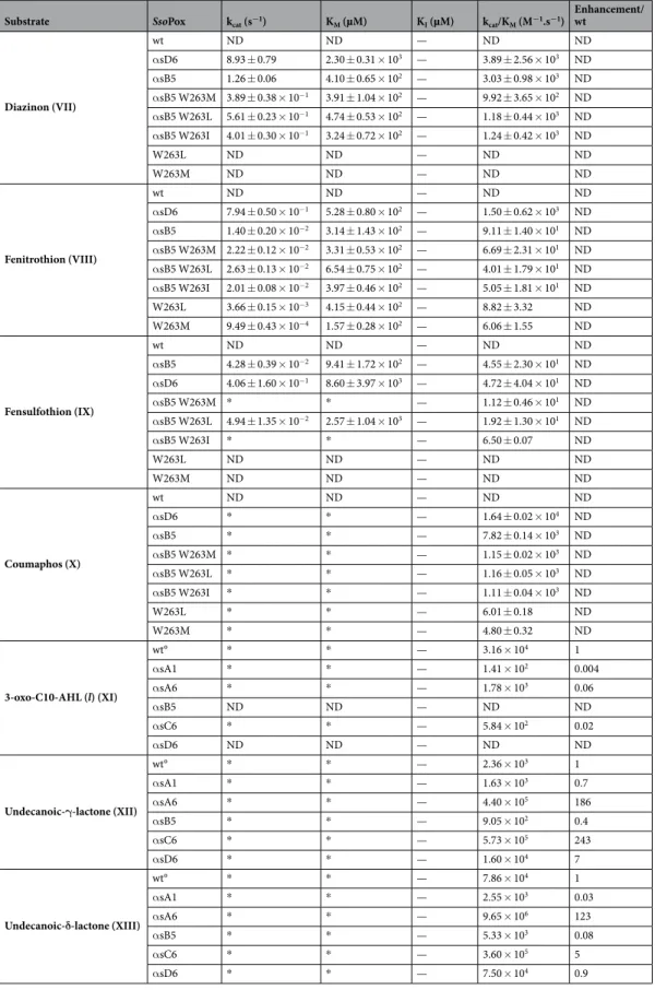 Table 2.  Kinetic characterization of SsoPox variants.  * Corresponds to undetermined values because enzyme  saturation could not be reached