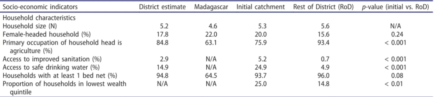 Table 1. Socio-economic indicators in the population of Ifanadiana District, 2014.