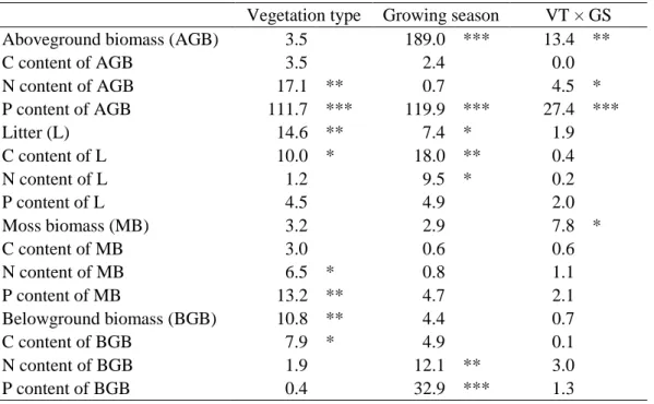 Table 1  Effects  of vegetation  type,  growing season,  and their interaction on plant and moss  776 
