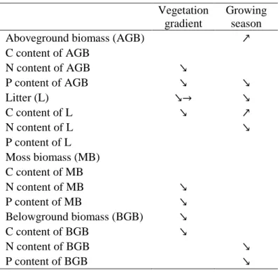 Table 2 Synthesis of the effects of vegetation gradient and growing season on plant and moss  782 