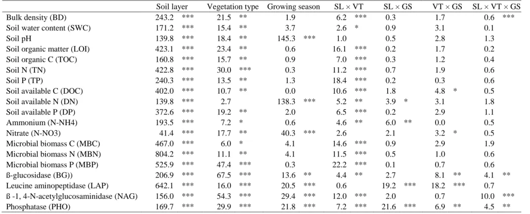Table 3 Effects of soil layer, vegetation type, growing season, and their interaction on soil physico-chemical, microbial and enzymatic parameters