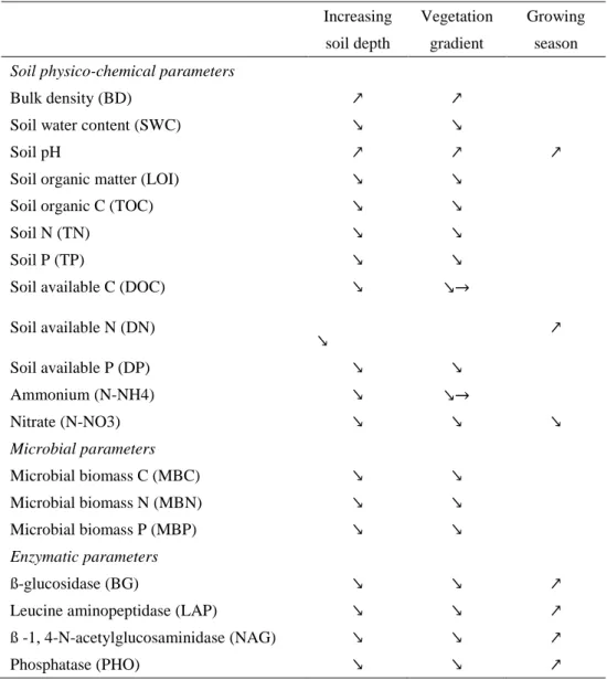 Table 4 Synthesis of the effects of soil depth increase, vegetation gradient and growing season, 797 