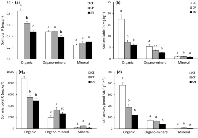 Fig. 2    845  846  847  848  0100200300400500 CECP SN0.00.20.40.60.81.0CECPSN0510152025CECP SNabcaabSoil total P (mg.g-1)