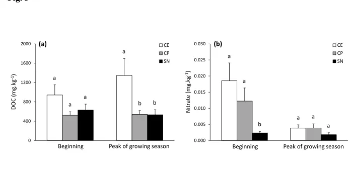 Fig. 3    849  850  851  852  0.0000.0050.0100.0150.0200.0250.030 CECP SN(b)0400800120016002000CECPSNaaaabb