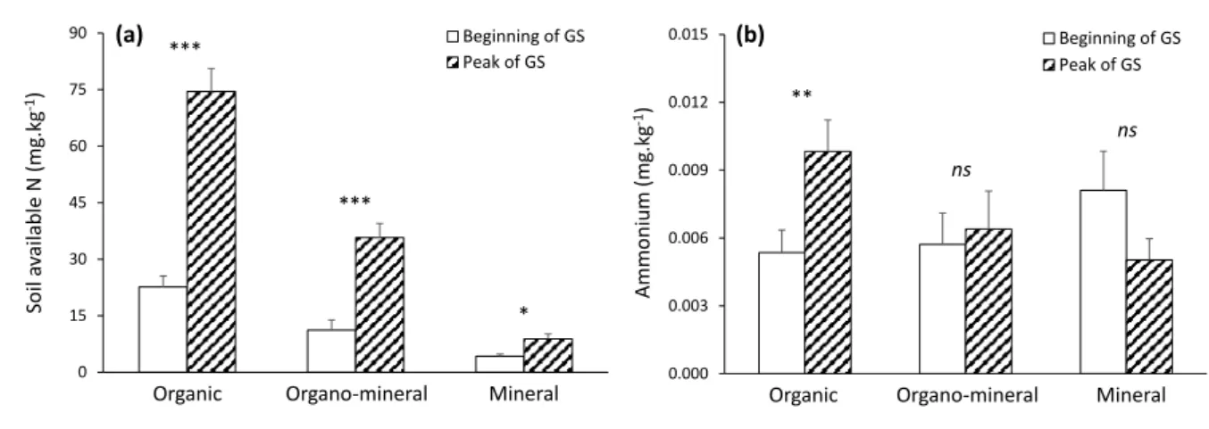 Fig. 4  853  854  855  856  0.0000.0030.0060.0090.0120.015 Beginning of GSPeak of GS0153045607590Beginning of GSPeak of GSSoil available N (mg.kg-1)**nsns