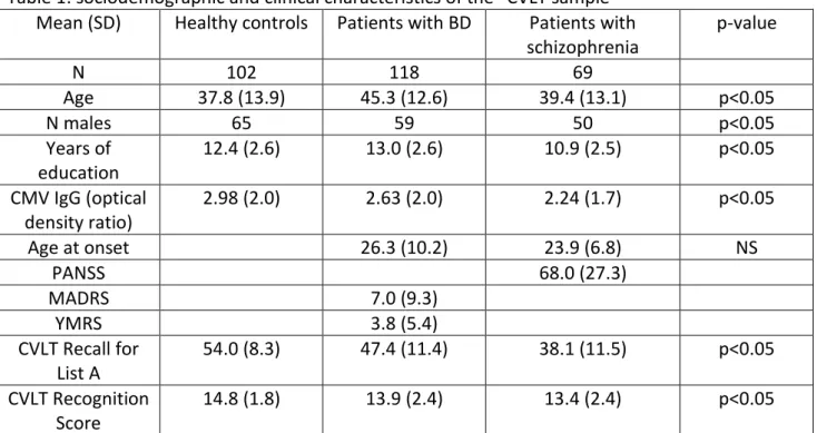 Table 1: sociodemographic and clinical characteristics of the “CVLT sample” 