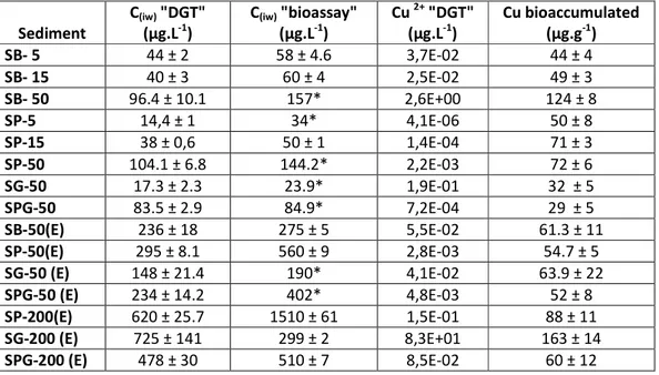 Table 1: Copper pore-water concentrations (C iw ; µg.l -1 ) in DGT and bioassay experiment, free copper 489 