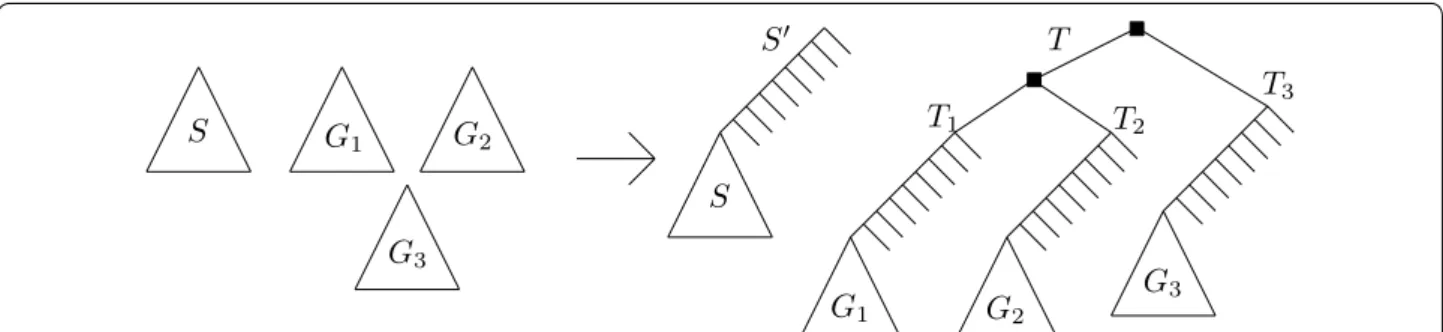 Fig. 4  The construction of  S ′  and T from S and the set of gene trees  G 1 , . . . , G k  (here  k = 3  )