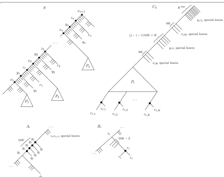 Fig. 8  The species tree S, and the A i , B i  and C h  trees. The internal nodes are labeled by their LCA-mapping µ , and black squares on the gene trees  represent duplication nodes under µ