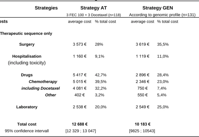 Table 3. Treatment costs associated with strategies AT and GEN *
