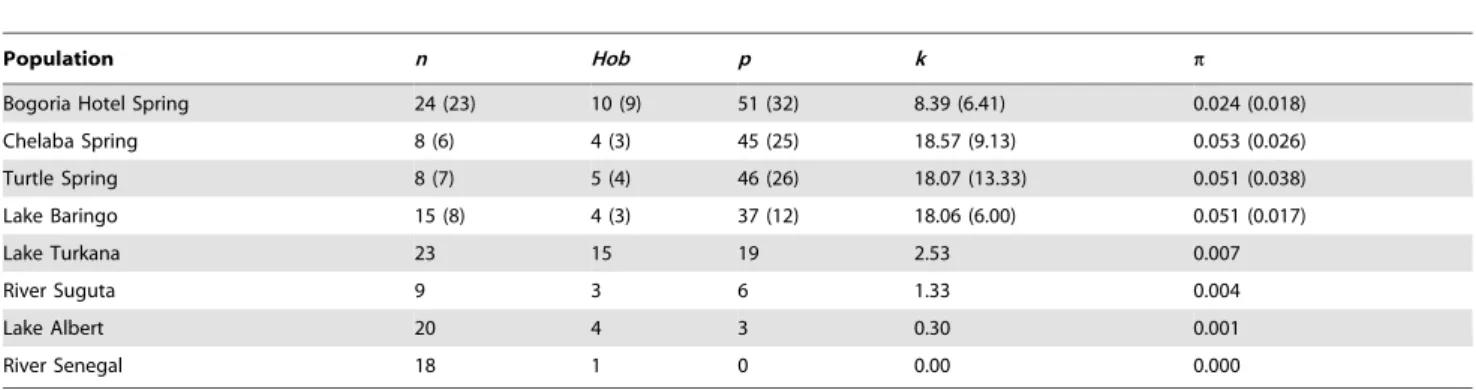 Table 2. mtDNA (partial D-loop sequences) variability observed in of 8 populations of O
