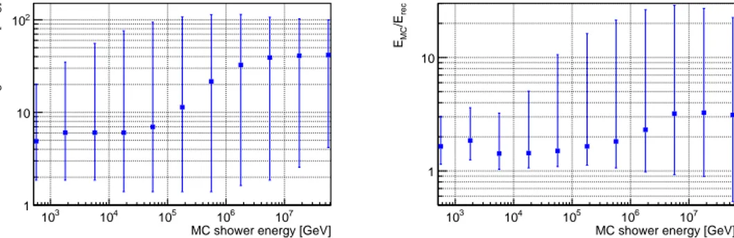 Figure 1: Left: Angular error of the direction reconstruction for shower-like neutrino events as a function of the MC shower energy