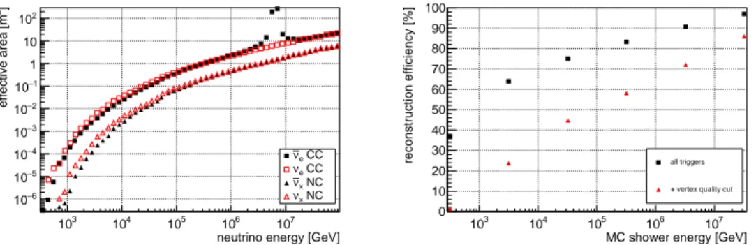 Figure 2: Left: The neutrino effective area after applying the vertex-quality cut to triggered events, and integrated over all directions, as a function of simulated neutrino energy for ν e (black full squares) and ν e (red open squares) CC events, and ν (