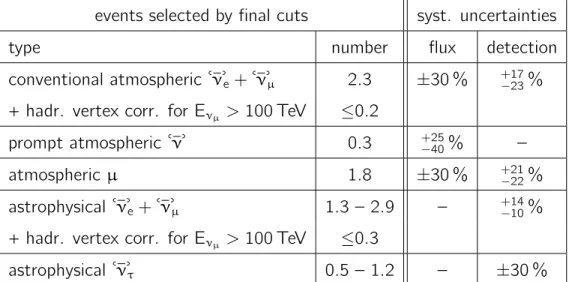 Table 1: Event number expectations corresponding to 1247 days of data tak- tak-ing for the diffuse neutrino flux search derived from simulations for signal and background events