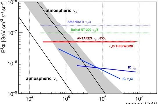 Figure 5: The 90% C.L. upper limit on the diffuse all-flavour astrophysical neutrino flux obtained in this work (solid red line) in comparison to previously set upper limits (dotted lines, AMANDA-II [59], Baikal NT-200 [60], and ANTARES ν µ [16]) and 2 dif