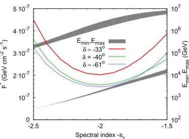 Fig. 2. Neutrino flux F ν ∗ required to produce one neutrino event in ANTARES as a function of spectral index s ν (Eq
