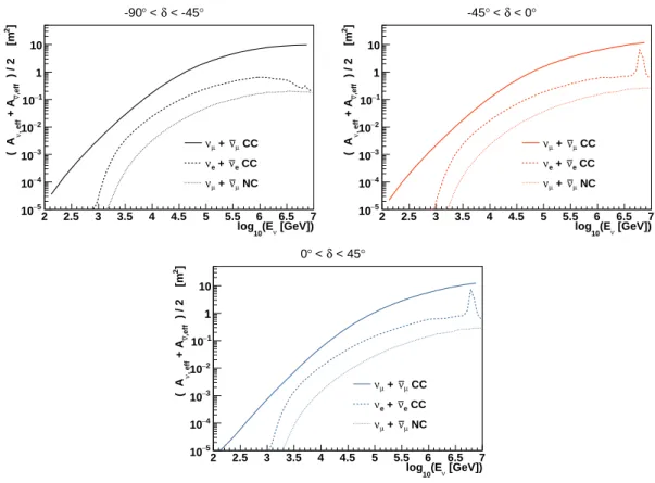Figure 1: Effective area for ν µ +¯ ν µ CC events after the track selection cuts (solid line) and for ν e +¯ν e CC and ν µ +¯ν µ NC events after the shower selection cuts (dashed lines) considering three declination ranges.