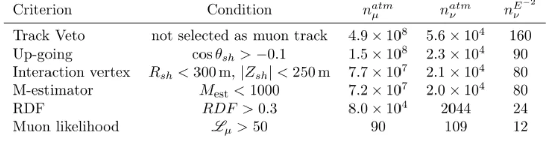 Table 2: Selection cuts for the shower sample and number of remaining simulated events after each step for atmospheric muons (n atm µ ), atmospheric neutrinos (n atmν ) and cosmic neutrinos (n E ν −2 ) reconstructed as a shower in the detector