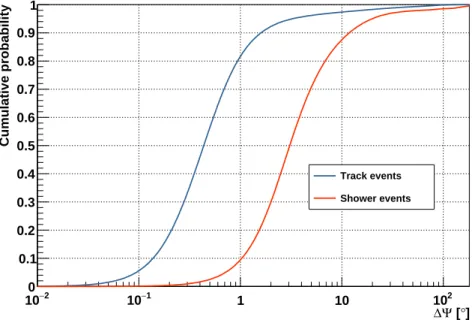 Figure 3: Probability to obtain a reconstructed angle within ∆Ψ between the reconstructed direction of track-like events (blue) and shower-like events (red) with respect to the true Monte Carlo neutrino direction