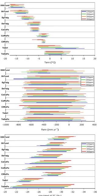 Fig. 1. Climatic and isotopic niches for nine temperate and boreal biomes.