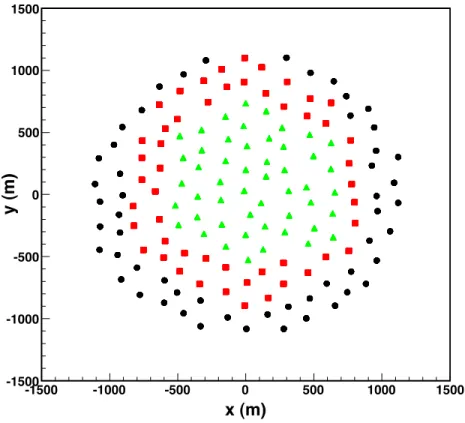 Figure 6: DU positions for a single block of detectors composed of 154 DUs (black circles, red squares and green triangles), 100 DUs (red squares and green triangles) and 50 DUs (green triangles).