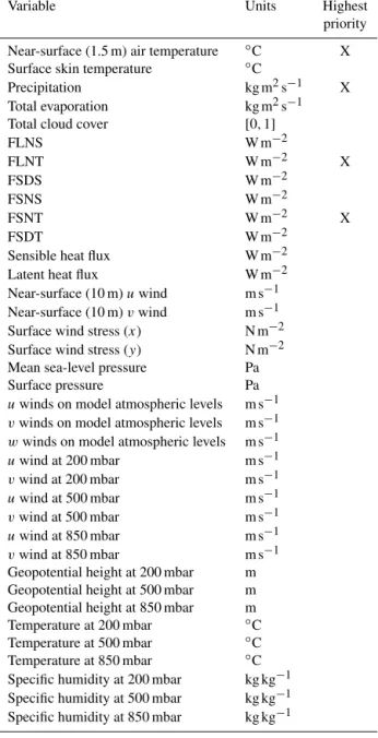 Table A1. Atmosphere variables.