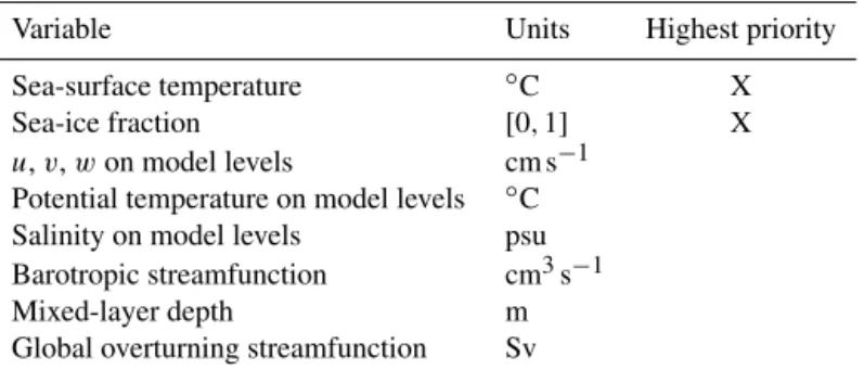 Table A2. Ocean variables.