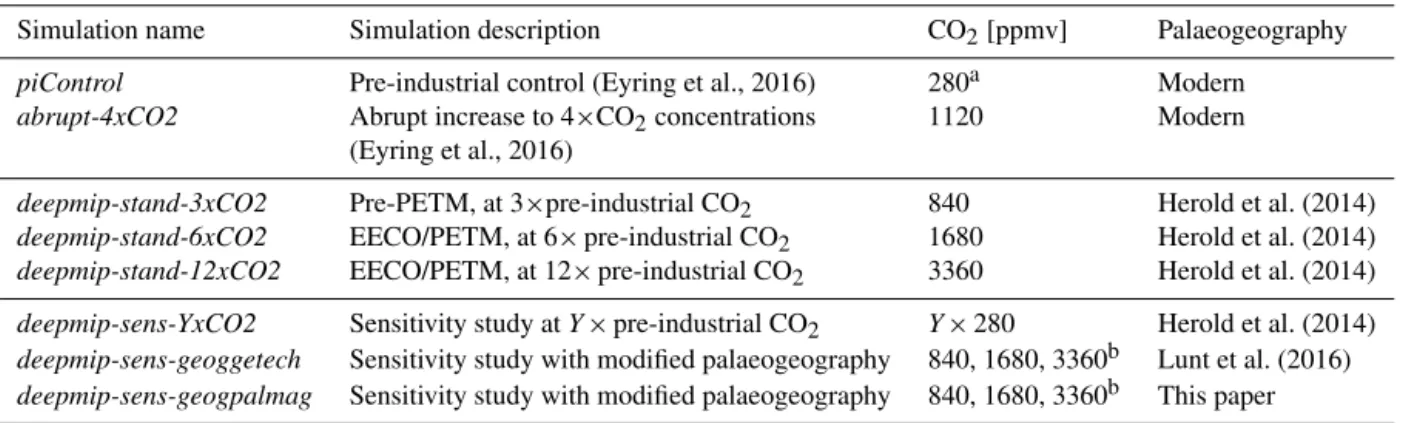 Table 1. Summary of simulations associated with DeepMIP, including two relevant simulations from CMIP6 (piControl and abrupt-4xCO2), the three standard simulations (deepmip-stand-X), and some of the suggested sensitivity studies (deepmip-sens-X).