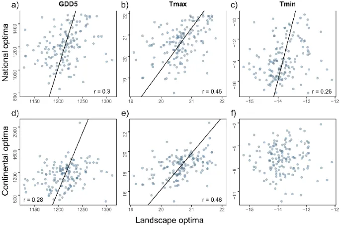 Figure 2. The correlations between landscape versus national climatic optima (a-c) and  621 