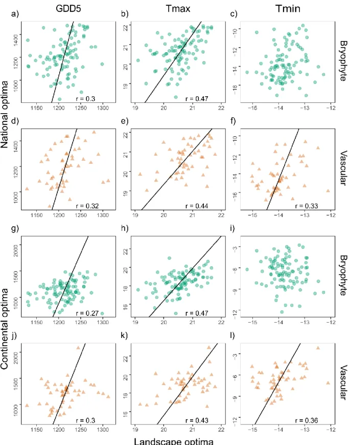 Figure 3. The correlations between landscape and continental climatic optima of (a-c)  631 