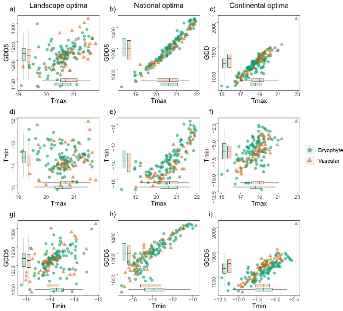 Figure 4.  Variation in optima of growing degree days GDD5, maximum temperature Tmax  641 