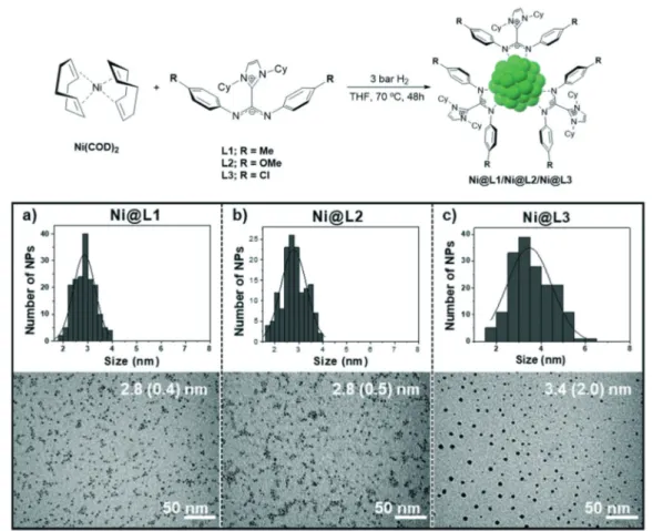 Fig. 1 Top: Synthesis of the nickel nanoparticles stabilized by ICy · (Ar) NCN (Ni@L1, Ni@L2 and Ni@L3)