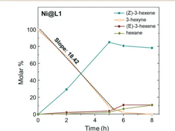 Table 2 Selective hydrogenation reaction of 3-hexyne catalysed by Ni@L1, Ni@L2 and Ni@L3 a